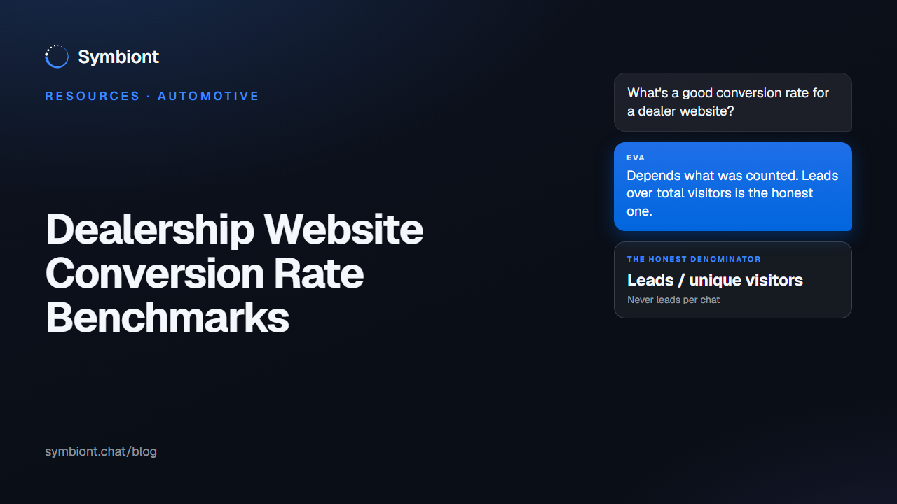 A dealership's website conversion measured the honest way, leads divided by total unique visitors, on a dashboard beside a chat window