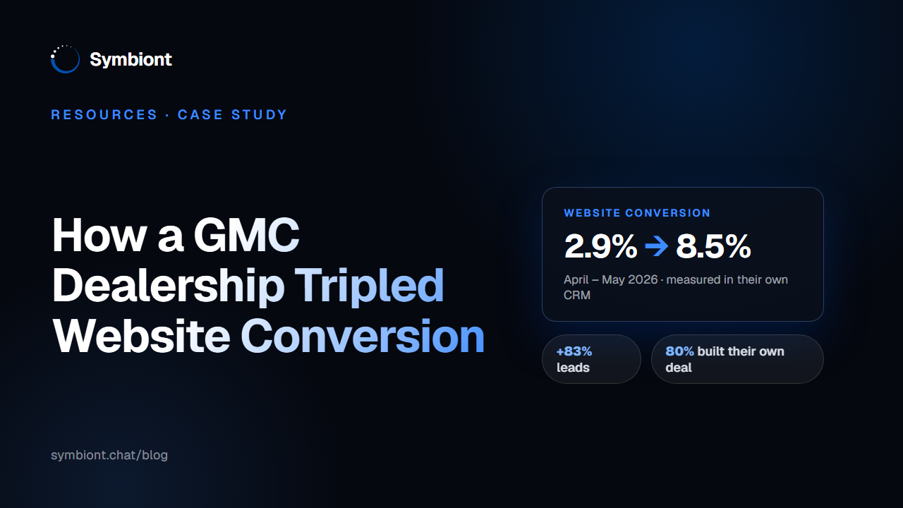 Website conversion at a GMC dealership climbing from 2.9% to 8.5% as shoppers build their own deals in Eva's interactive deal-builder