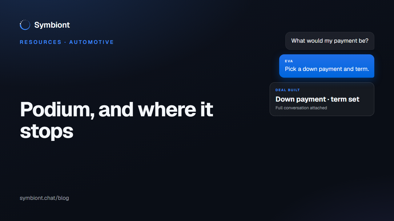 A comparison of Podium alternatives for car dealerships, with Eva by Symbiont building a deal with a website shopper while communication platforms manage the inbox.