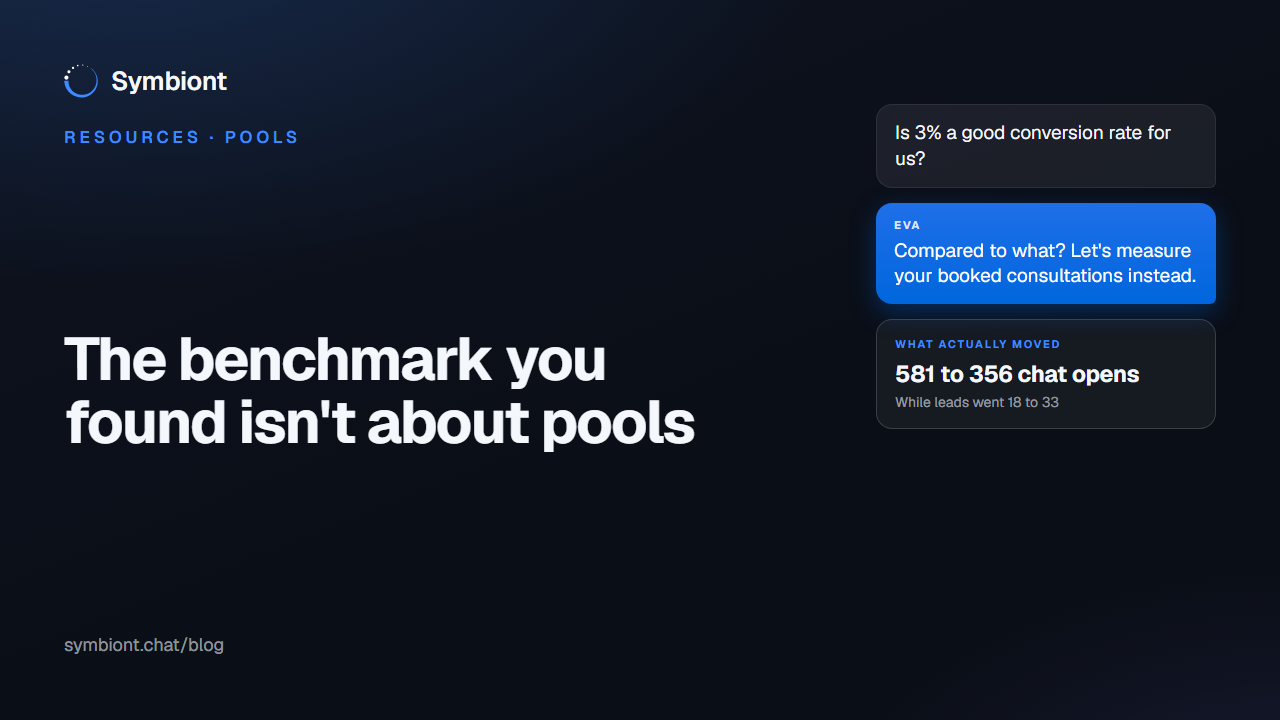 A pool builder measuring website conversion from their own baseline rather than an industry benchmark, with Eva by Symbiont capturing the inquiries that get counted.